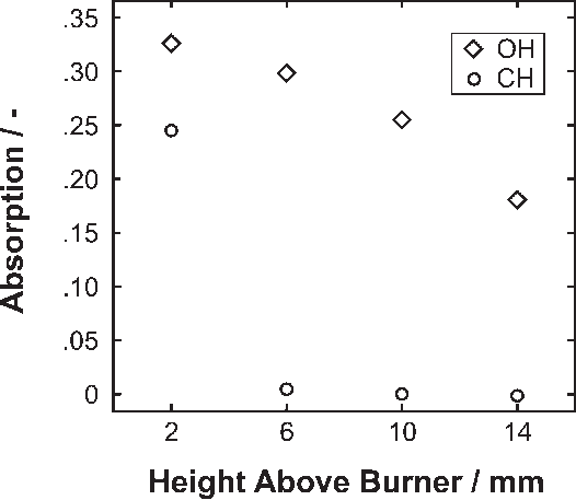 Measured Absorption From Oh And Ch (circles) Radicals - Number (526x457), Png Download