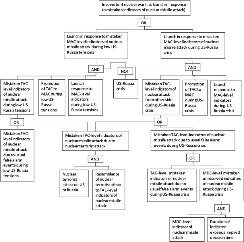 Simple Fault Tree Of Inadvertent Nuclear War Pathways - Inadvertent Nuclear War (850x845), Png Download