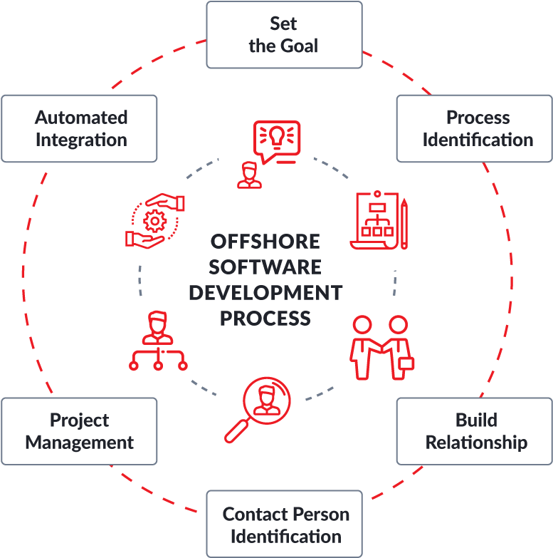 B2ap3 Thumbnail Proper Process Is The Key To Success - Diagram (800x800), Png Download