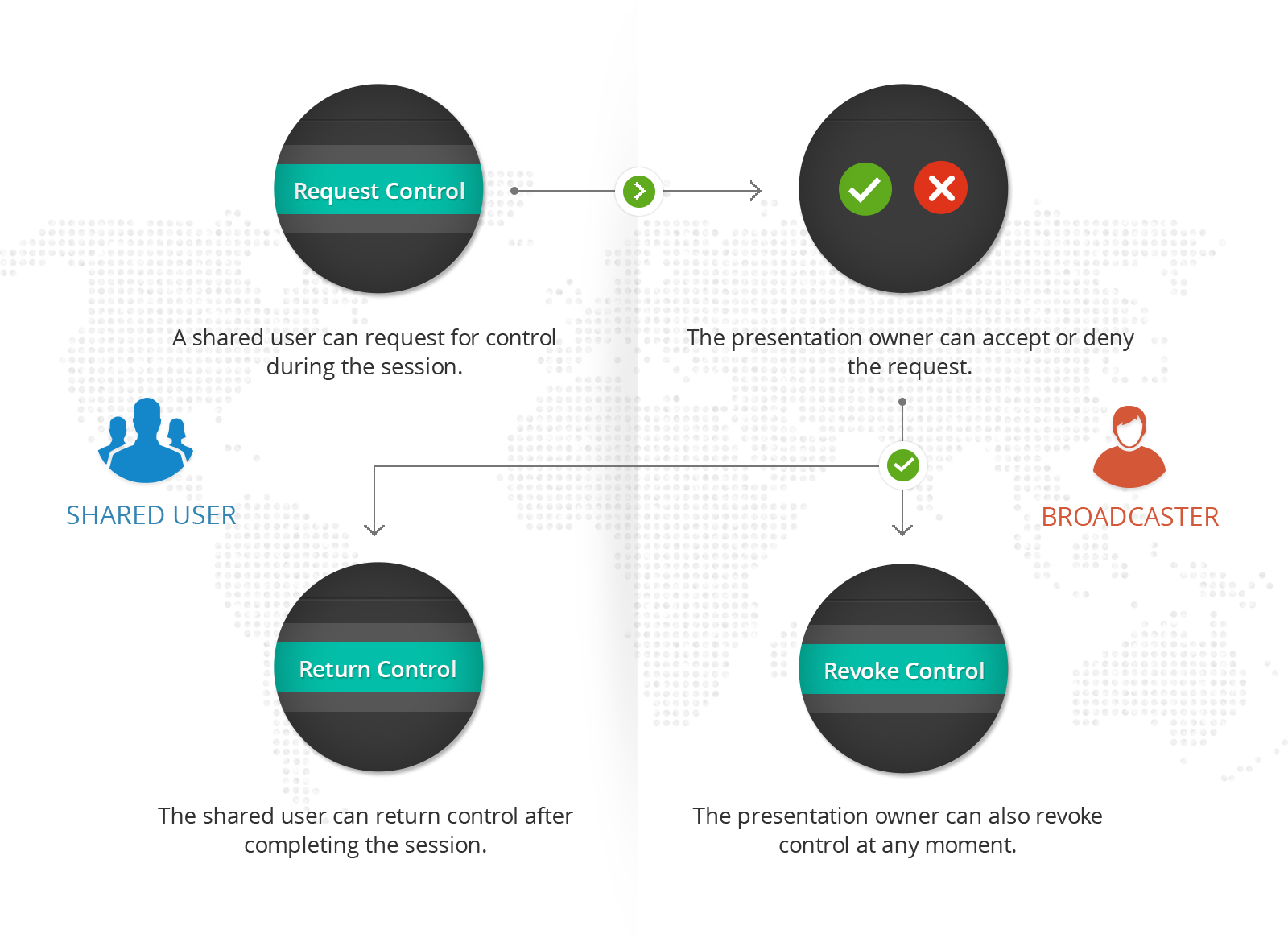 Co-create And Broadcast Presentations - Zoho Office Suite (1600x1170), Png Download