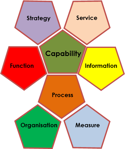 Central To The Success Of A Business Are The Capabilities - Define A Business Capability (403x479), Png Download