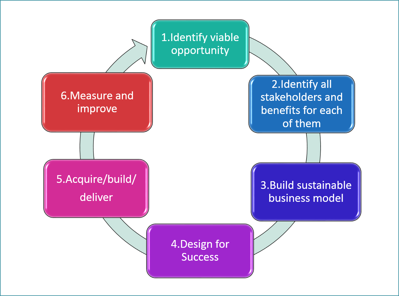 Methodology Of Design Project (1389x1031), Png Download