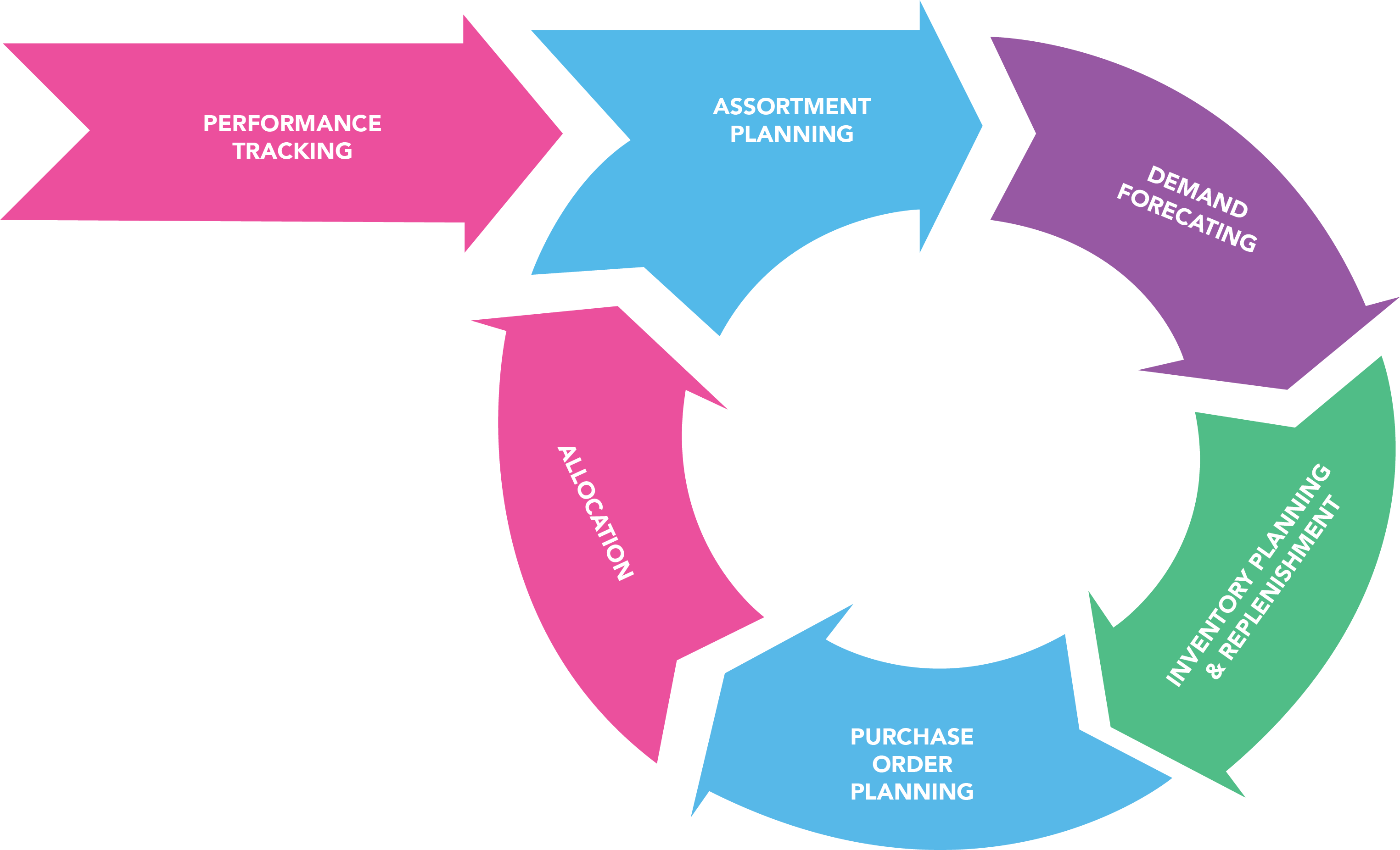 Our Broad Array Of Solutions Address The Varied Planning - Omni Channel Planning (3050x1853), Png Download