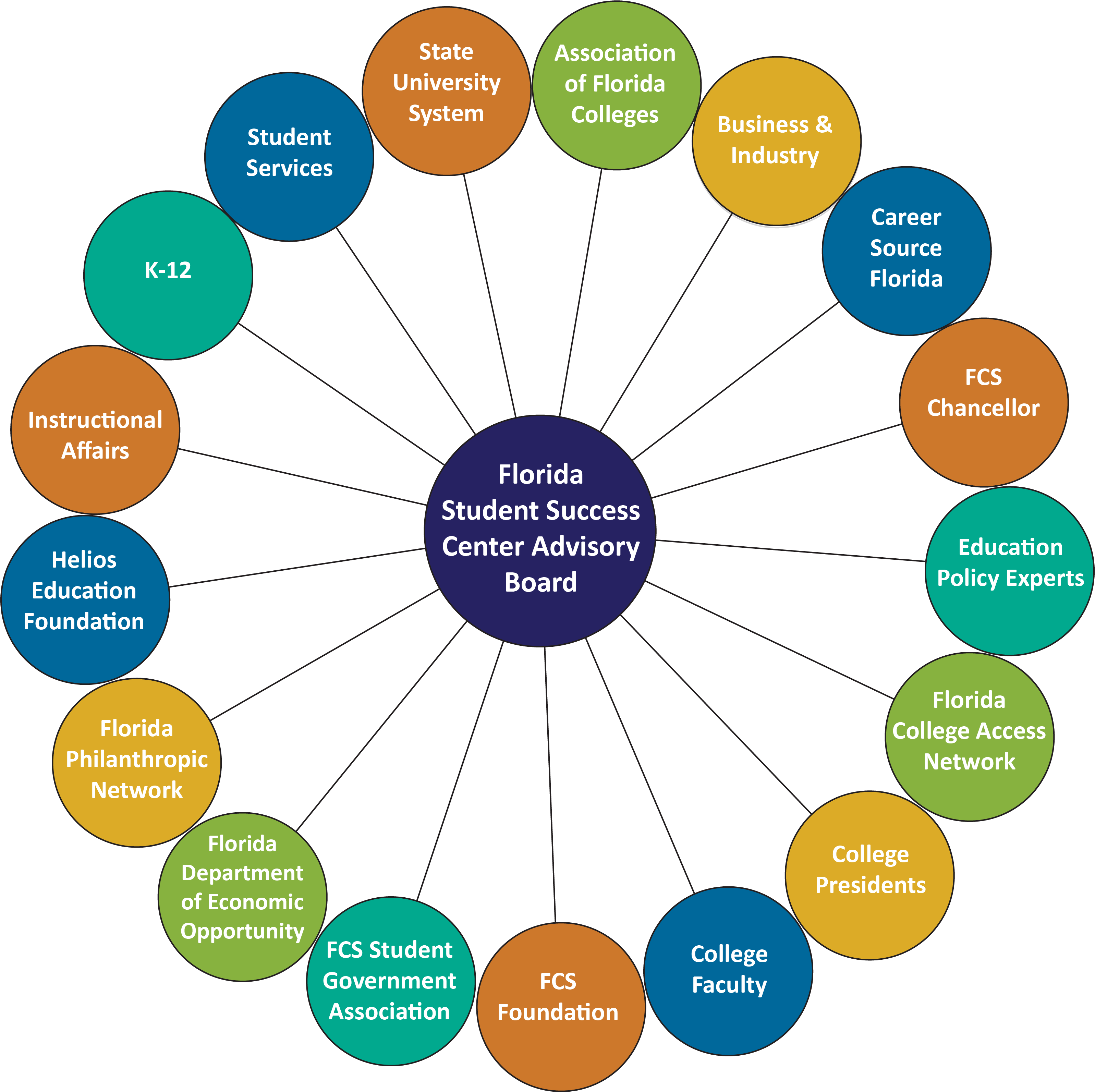 The Advisory Board Plays A Key Role In Providing Input - Hacer Un Organizador Grafico (3291x3237), Png Download