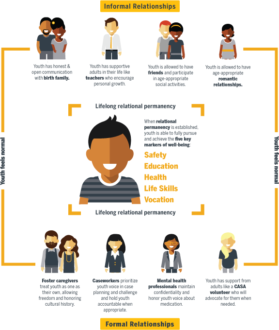 Success Of A Young Person Living In Foster Care Than - Foster Care (576x679), Png Download