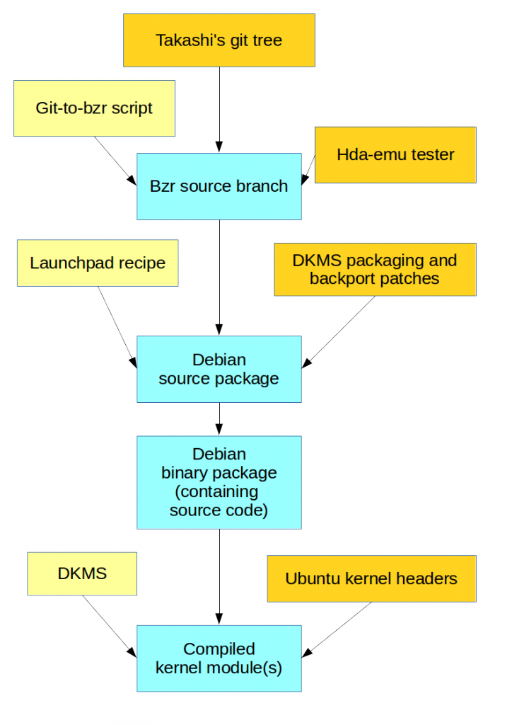 Hda Build Flow2 - Symmetry (724x1024), Png Download