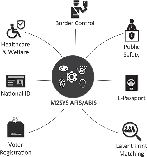 Automated Fingerprint Identification System Platform - Automated Fingerprint Identification System Flow Chart (552x553), Png Download