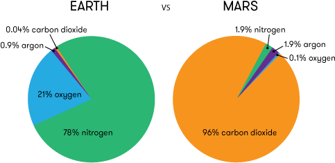 Mars In Space - Mars Atmosphere Pie Chart (500x300), Png Download