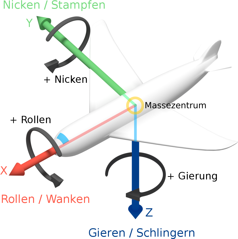 Roll Pitch Yaw Gravitation Center De - Wikimedia Commons (1080x1080), Png Download