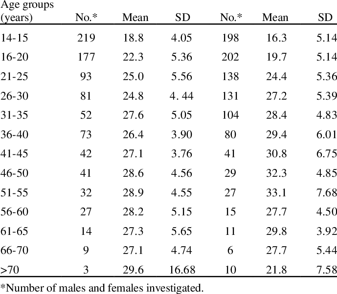Body Mass Index In Normal Males And Females Of Different - Female Body Mass Index (689x602), Png Download
