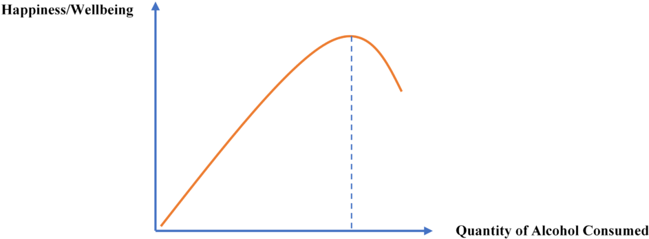 Diminishing Marginal Returns Of Alcohol - Diagram (1024x363), Png Download