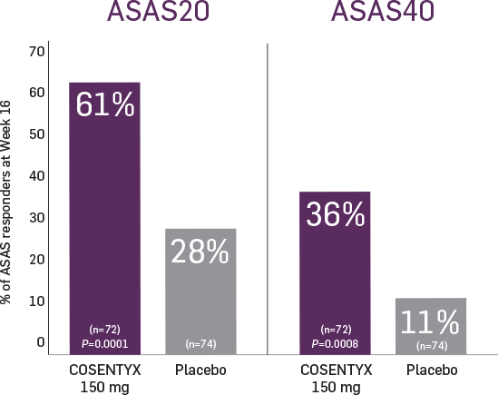 Patients Saw Improvements In As Signs And Symptoms1,2 - Cosentyx Ankylosing Spondylitis (549x435), Png Download