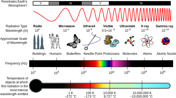 Em Spectrum Properties Edit-svg - Electromagnetic Wave Has The Shortest Wavelength (675x400), Png Download