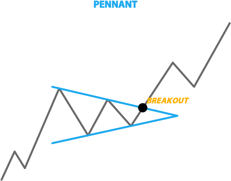 A Pennant Is Created When There Is A Significant Movement - Stock (1000x750), Png Download