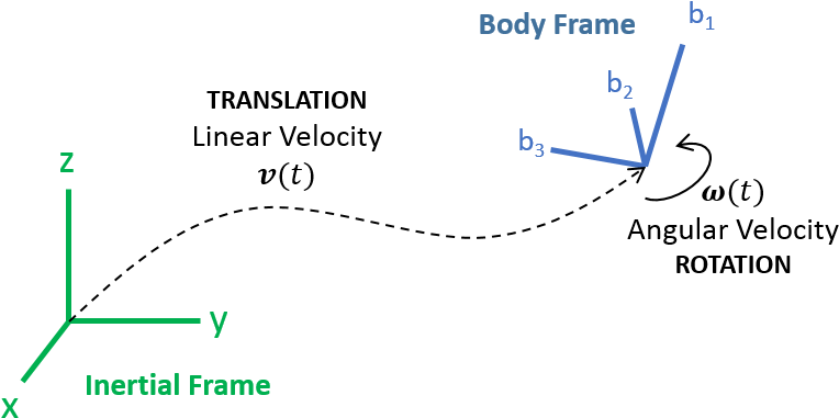 Modeling Vehicle Dynamics Quadcopter Equations Of Motion - Equations Of Motion (805x430), Png Download