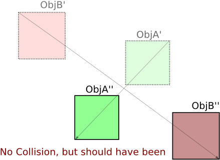 Boundingbox Collision Fail - Collision Detection Two Moving Object (501x354), Png Download
