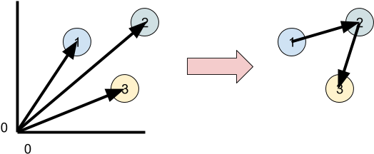 Generate The Vectors For Relative Movement Between - Cartoon (576x238), Png Download