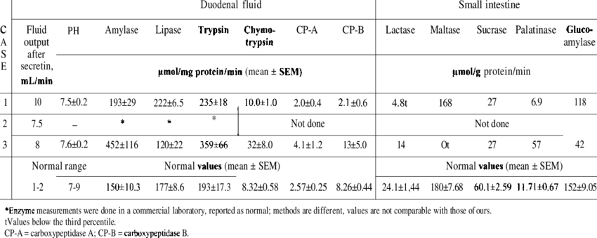 Enzyme Measurements Of Duodenal Fluid And Small Intestine - Number (850x339), Png Download