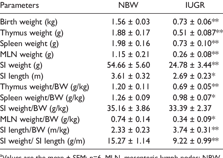 Effects Of Intrauterine Growth Restriction On The Development - Intrauterine Growth Restriction (711x504), Png Download