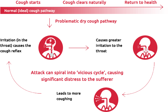 Illustration Of The The Vicious Cycle Of Dry Cough - Circle (760x478), Png Download