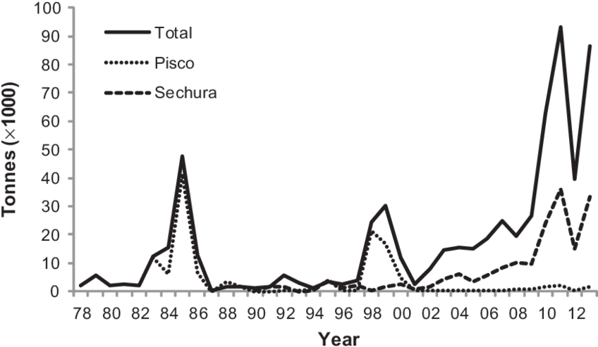 8 Scallop Total Production - Production (850x499), Png Download