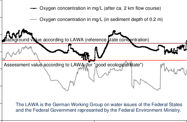 Model-based Oxygen Concentration In The Flowing Water - Water (632x414), Png Download