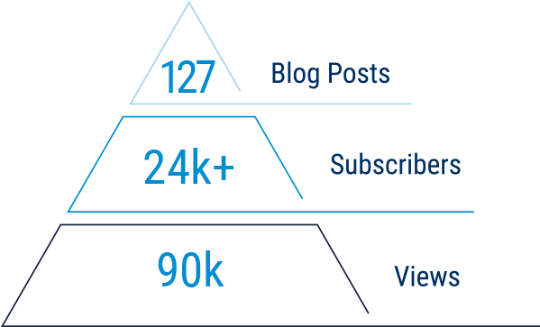 Tsia Partners Roi From Blog Posts - Blog (600x380), Png Download