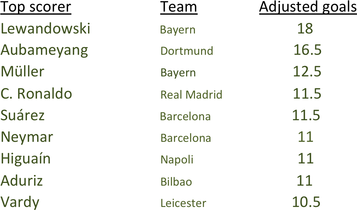 Converted Penalties Count For Half A Goal - Number (1281x788), Png Download