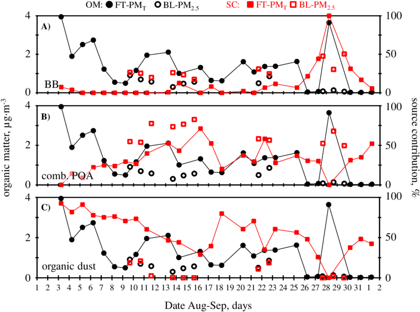 Time Series Of The Total Organic Matter And The Source - Diagram (850x637), Png Download