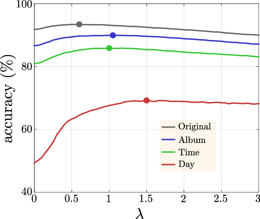 Pipa Val Set Accuracy Of Naeil ⊕ Λ H Deepid For Varying - Diagram (529x446), Png Download