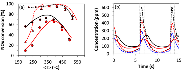 Averaged Nox Conversion Between Slow Cycling And Fast - Plot (607x232), Png Download