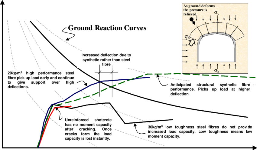 Interaction Of The Ground Lining And Support To Show - Science (850x495), Png Download