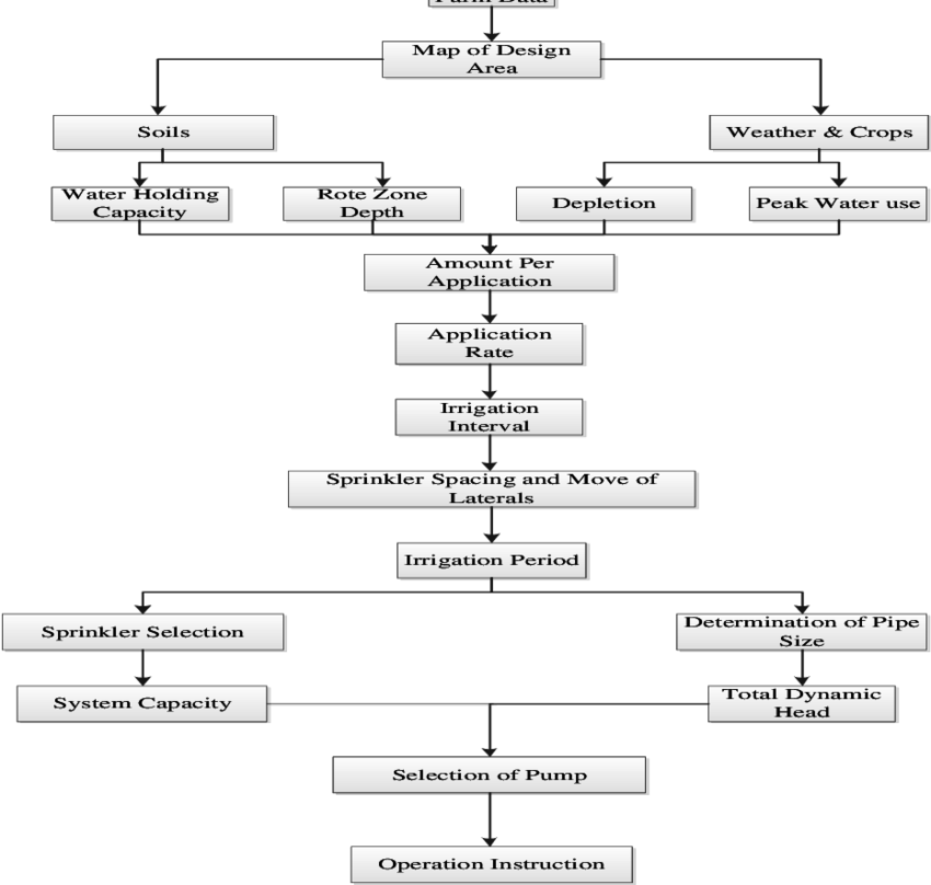 Design Flow Chart Of Periodic-move Sprinkler Systems - Number (850x808), Png Download