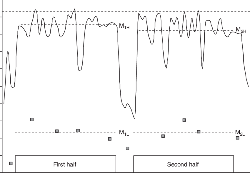 M 1h And M 2h = Mean Of First And Second Half Heart - Diagram (850x588), Png Download