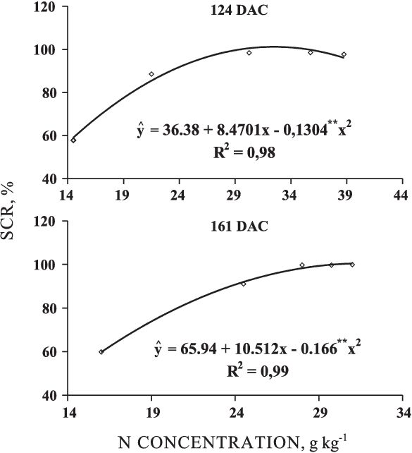Soil Cover Rate In Relation To The N Concentration - Diagram (585x642), Png Download