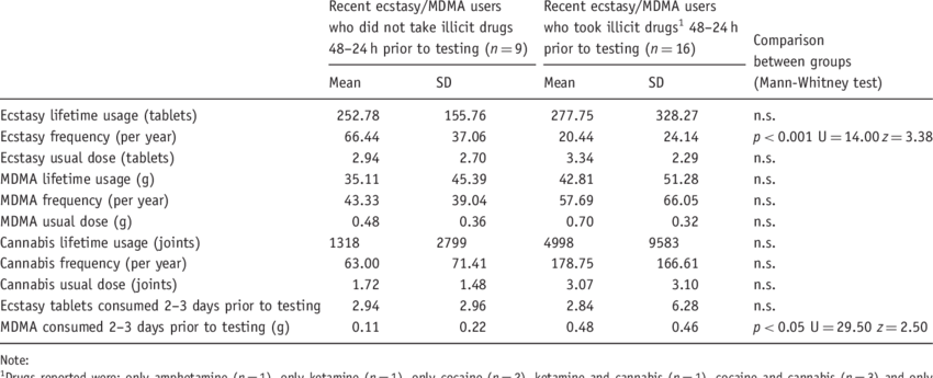 Comparison Of Ecstasy, Mdma And Cannabis Consumption - Drug (850x345), Png Download