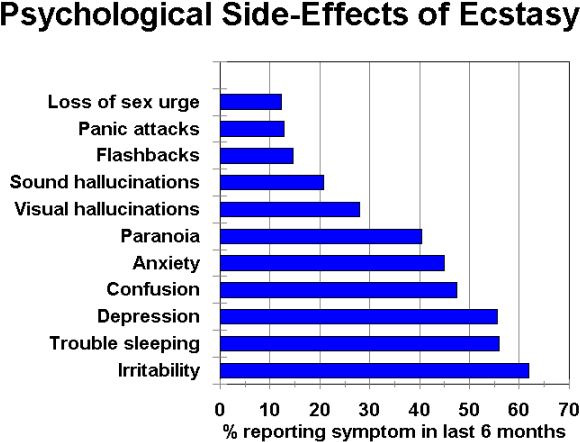 Ecstasy Patterns Of Use (602x453), Png Download