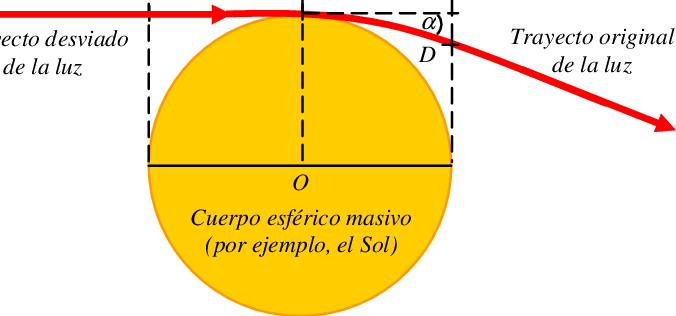 Desviación De Un Rayo De Luz Que Pasa Por Las Cercanías - Light (676x316), Png Download