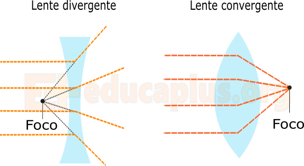 Una Lente Óptica Tiene La Capacidad De Refractar La - Lentes Convergentes E Divergentes (619x339), Png Download