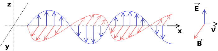 Estas Ondas Electromagnéticas Son Sinusoidales, Con - Simulacion De Ondas Electromagneticas (714x176), Png Download