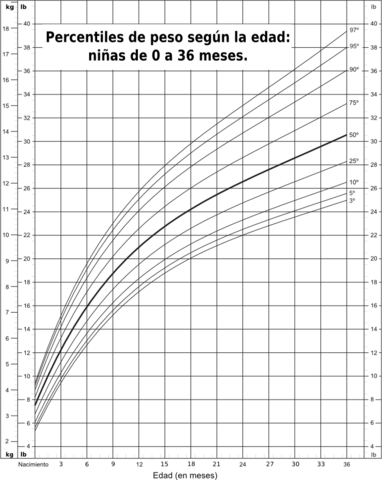 191 × 240 Pixels - Tabla Percentiles Peso Bebe (382x480), Png Download