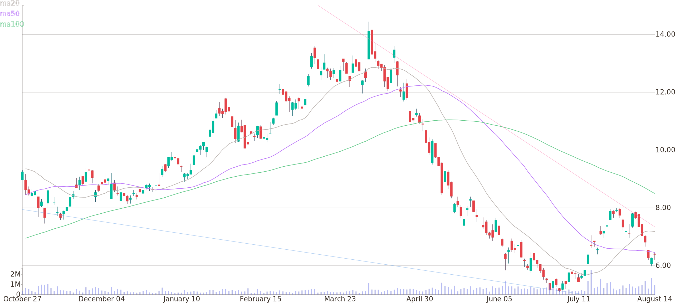 Daily Candlestick Chart Of Gol Linhas Aereas Inteligentes - Plot (2600x1160), Png Download