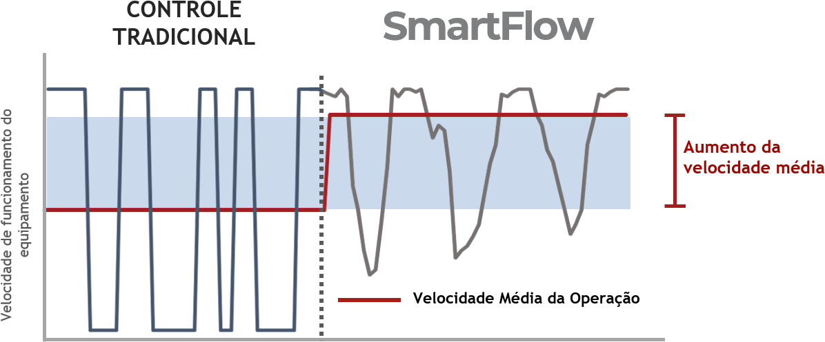 Smartflow Otimização Inteligente De Linhas De Produção - Production (1268x524), Png Download