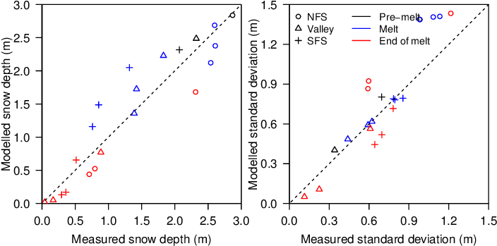 Measured Average Snow Depths And Standard Deviation - Diagram (718x415), Png Download