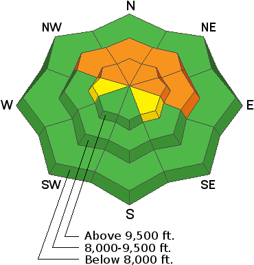 Low Angle Slopes Have Great Riding Conditions, And - Us Avalanche Center (400x440), Png Download