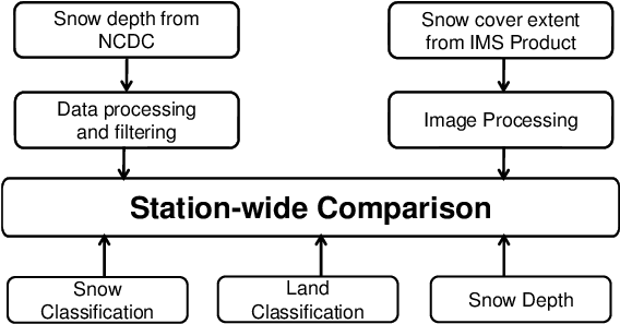 Flow Chart Shows Station Wide Validation Process Of - Diagram (567x306), Png Download