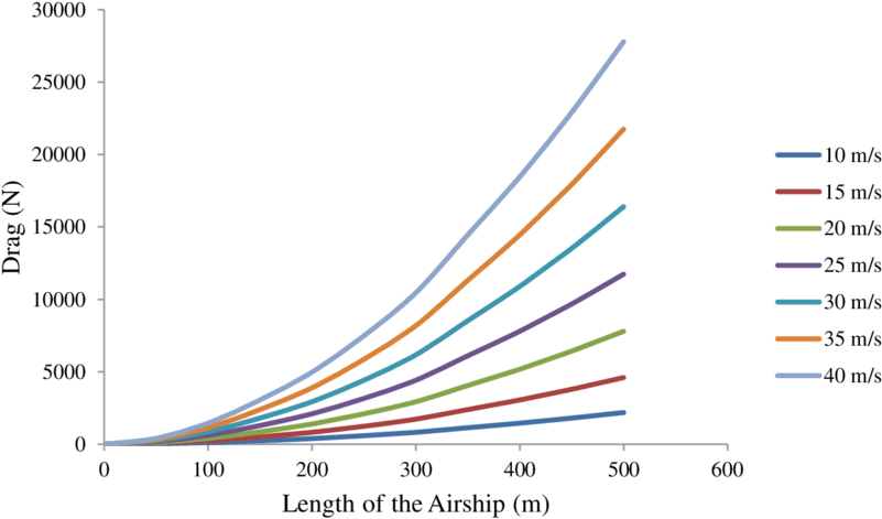 Effect Of Wind Speed On Thrust Required For Airship - Graphic Design (850x507), Png Download