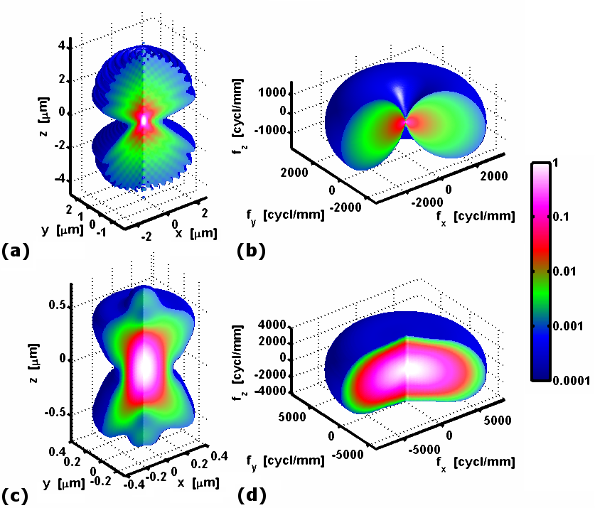 3dpsf 3dmtf Widefield Confocal - 3d Point Spread Function (837x715), Png Download
