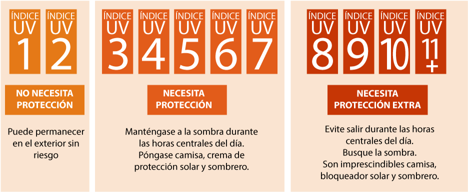 \r\n\r\ntienen Más Enería Que Otros Rayos Uv, Pero - Uv Index (950x400), Png Download