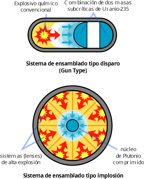 Fission Bomb Assembly Methods Es Diseno Bombas Fision - Fission Bomb (535x650), Png Download